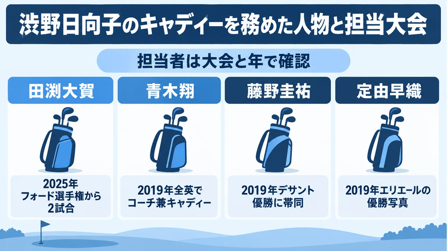 担当した人物を大会と年に結び付けて示した図解
