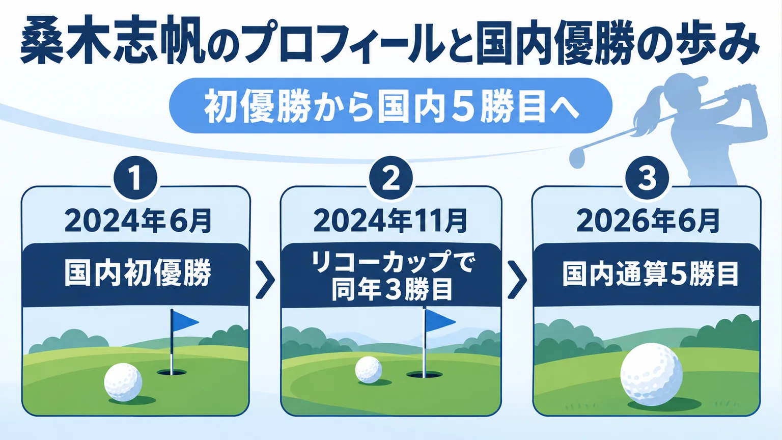2024年の初優勝から2026年の国内通算5勝目までを3段階で示す図解