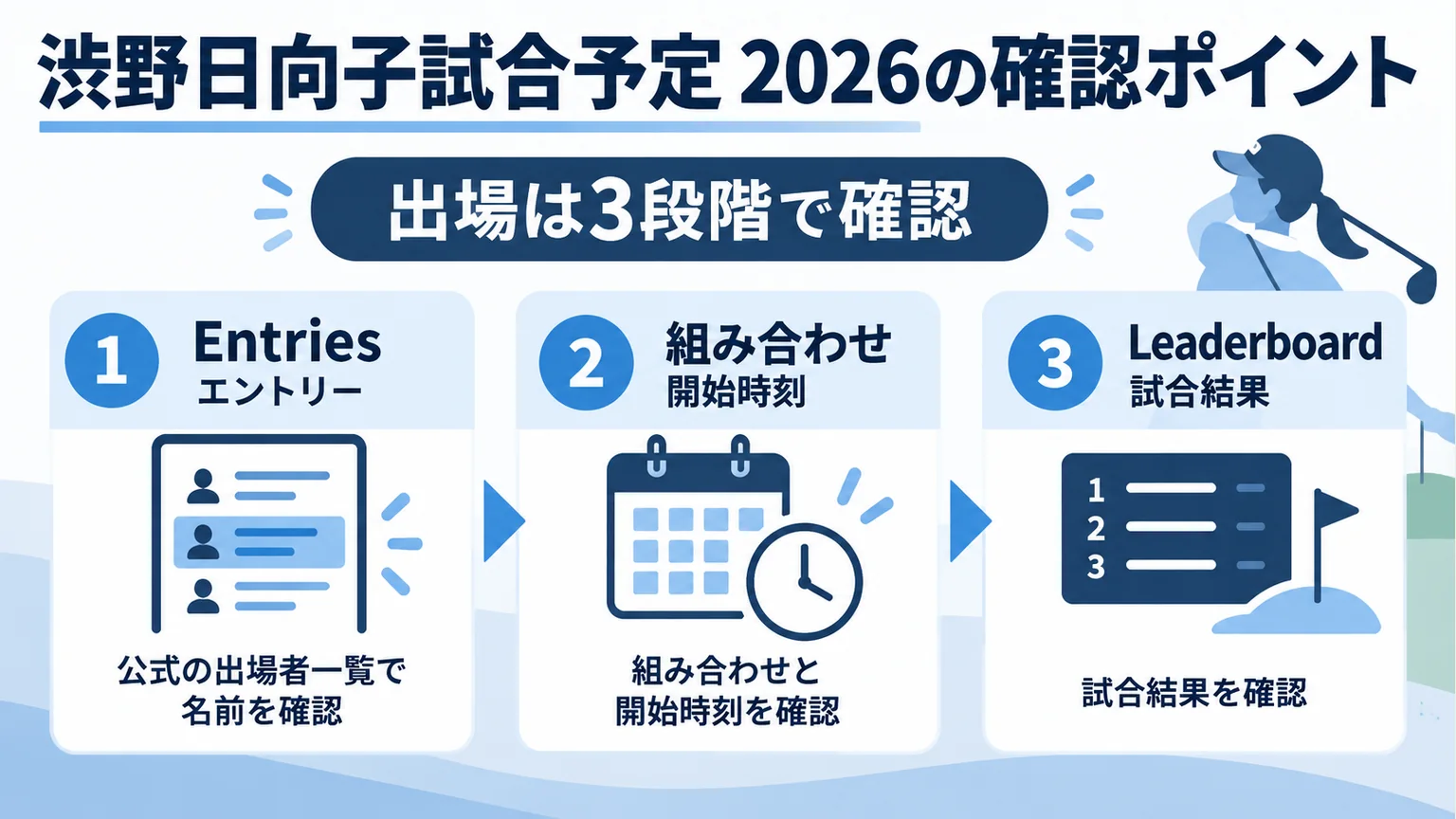 Entries、組み合わせ、Leaderboardの確認順序を3段階で示す図解