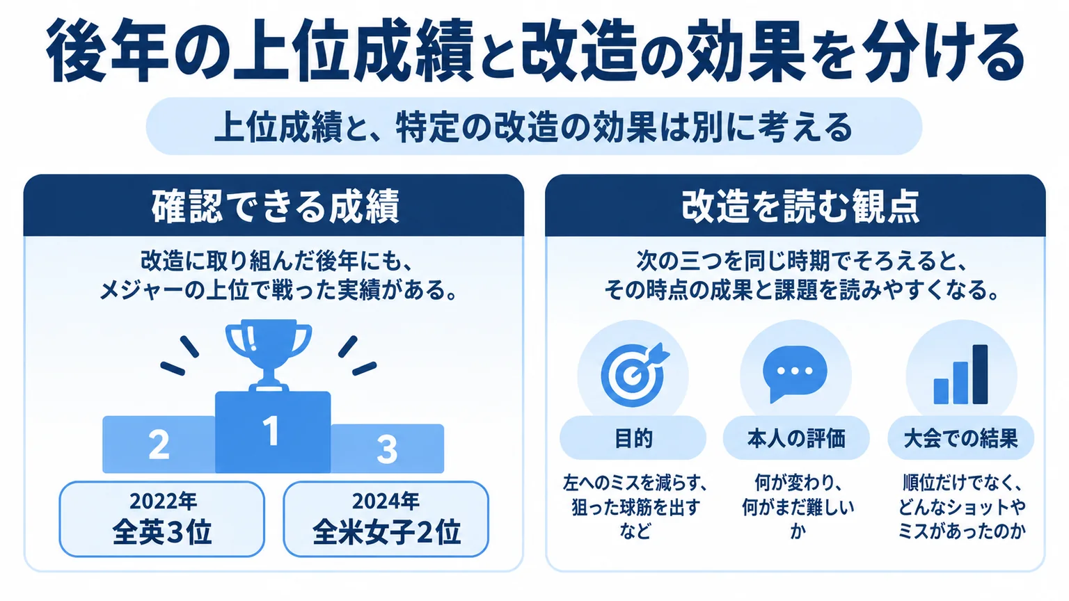 後年のメジャー上位成績と改造を読む観点を分けた図