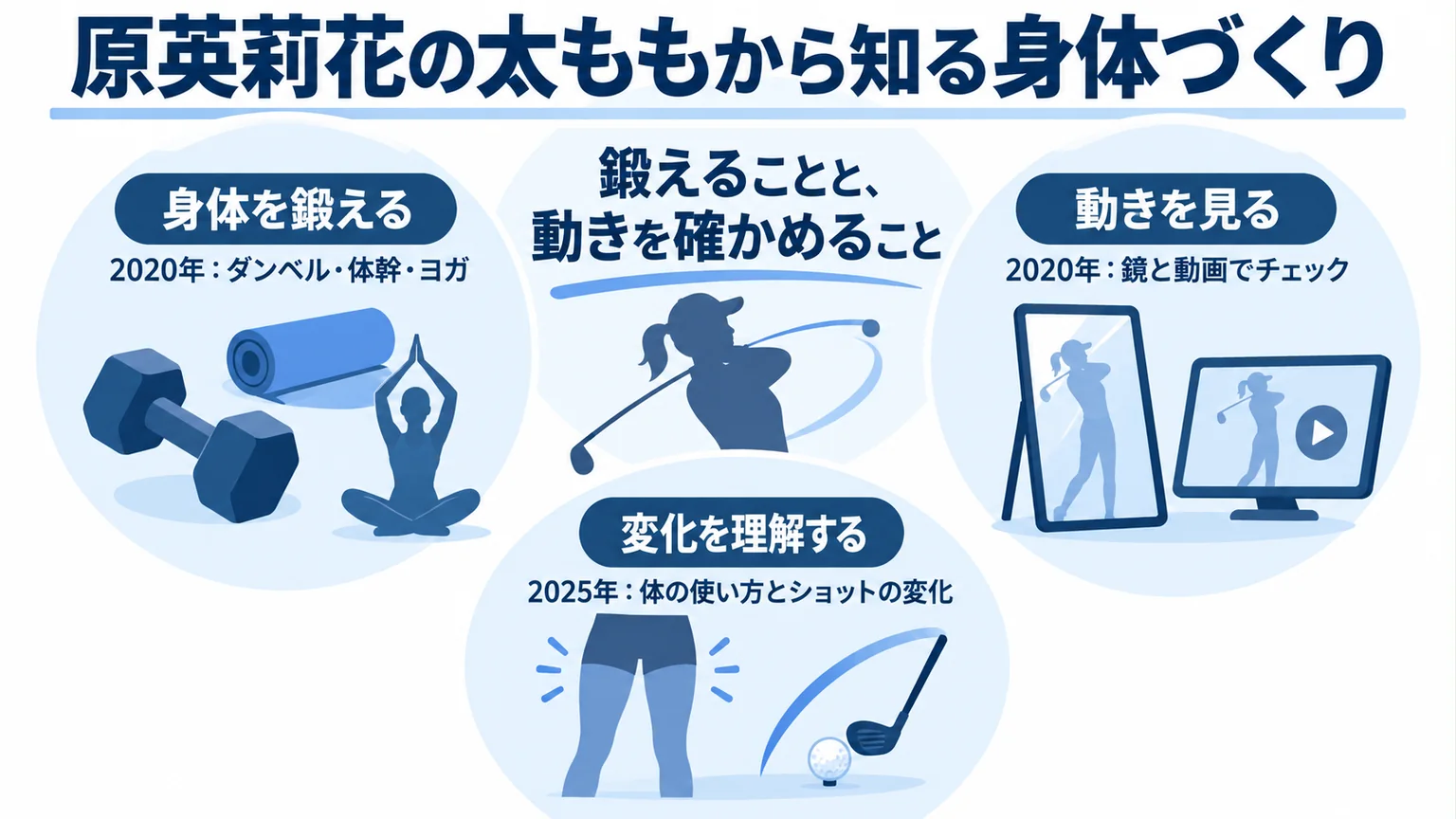 筋トレ、鏡での動作確認、身体の変化を理解するという三つの観点を示した図解