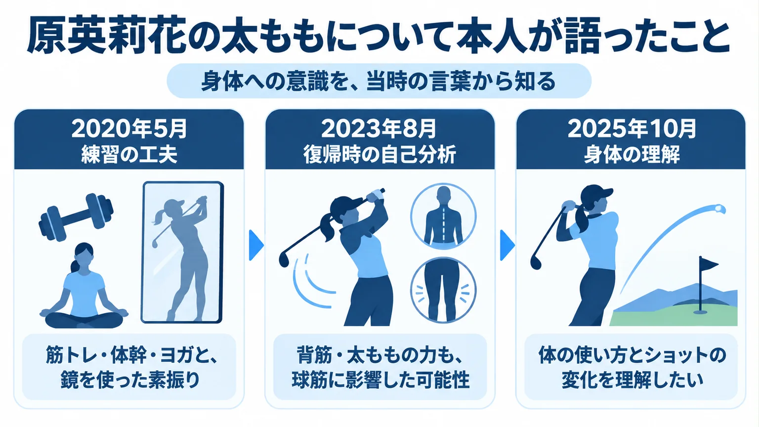 原英莉花の練習と身体への意識を2020年、2023年、2025年の発言で整理した図解