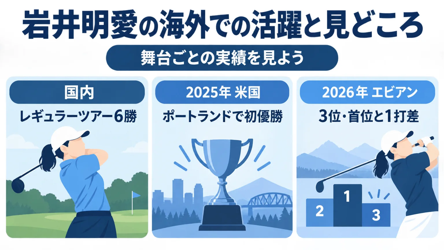 岩井明愛の国内6勝、米初優勝、エビアン3位を区別する図解