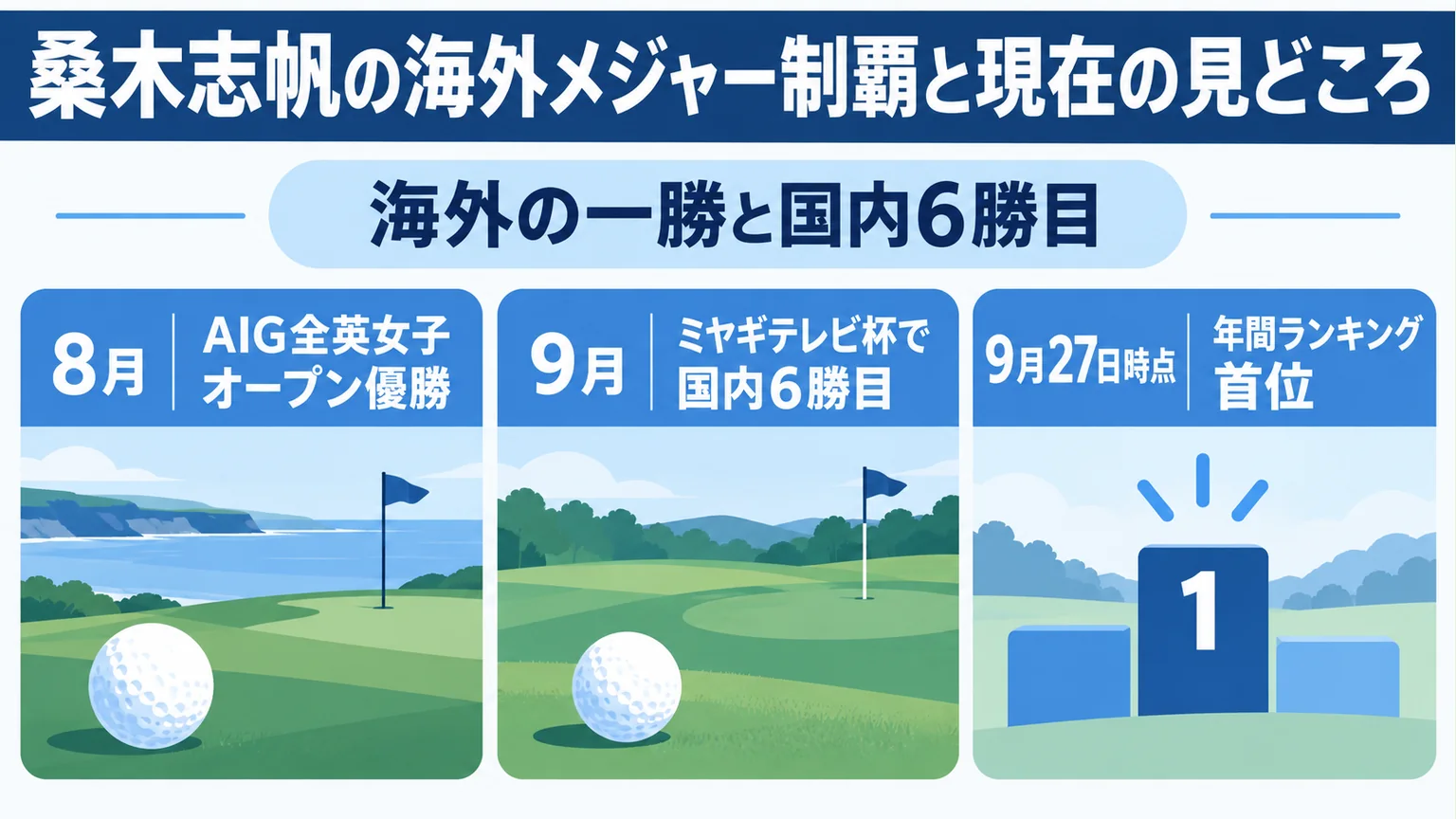 8月の海外メジャー優勝と9月の国内6勝目、当時の順位を分けた図解