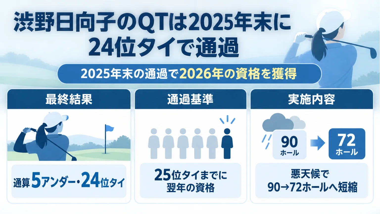 2025年の24位タイ通過と2026年の出場資格、72ホールへの短縮を示した図解