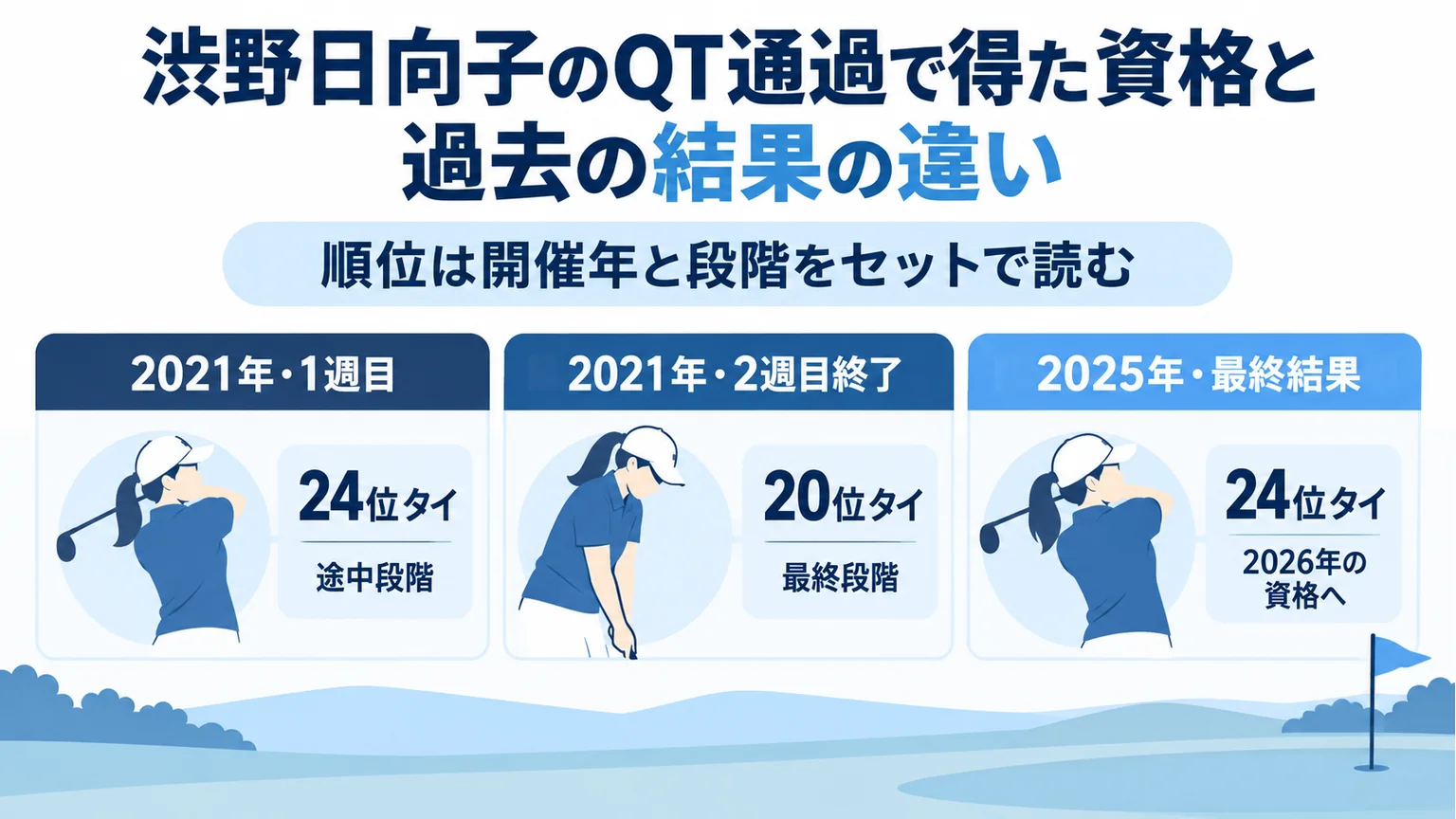 2021年の途中順位と最終順位、2025年の最終結果を比較する図解