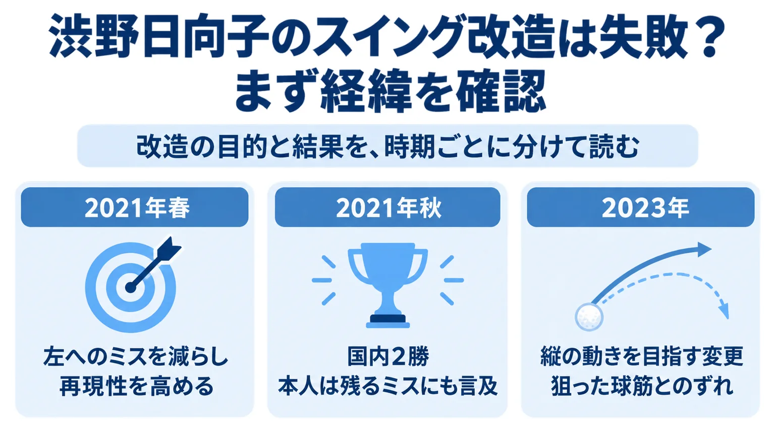 2021年春の目的、秋の2勝、2023年の変更を並べた時系列図
