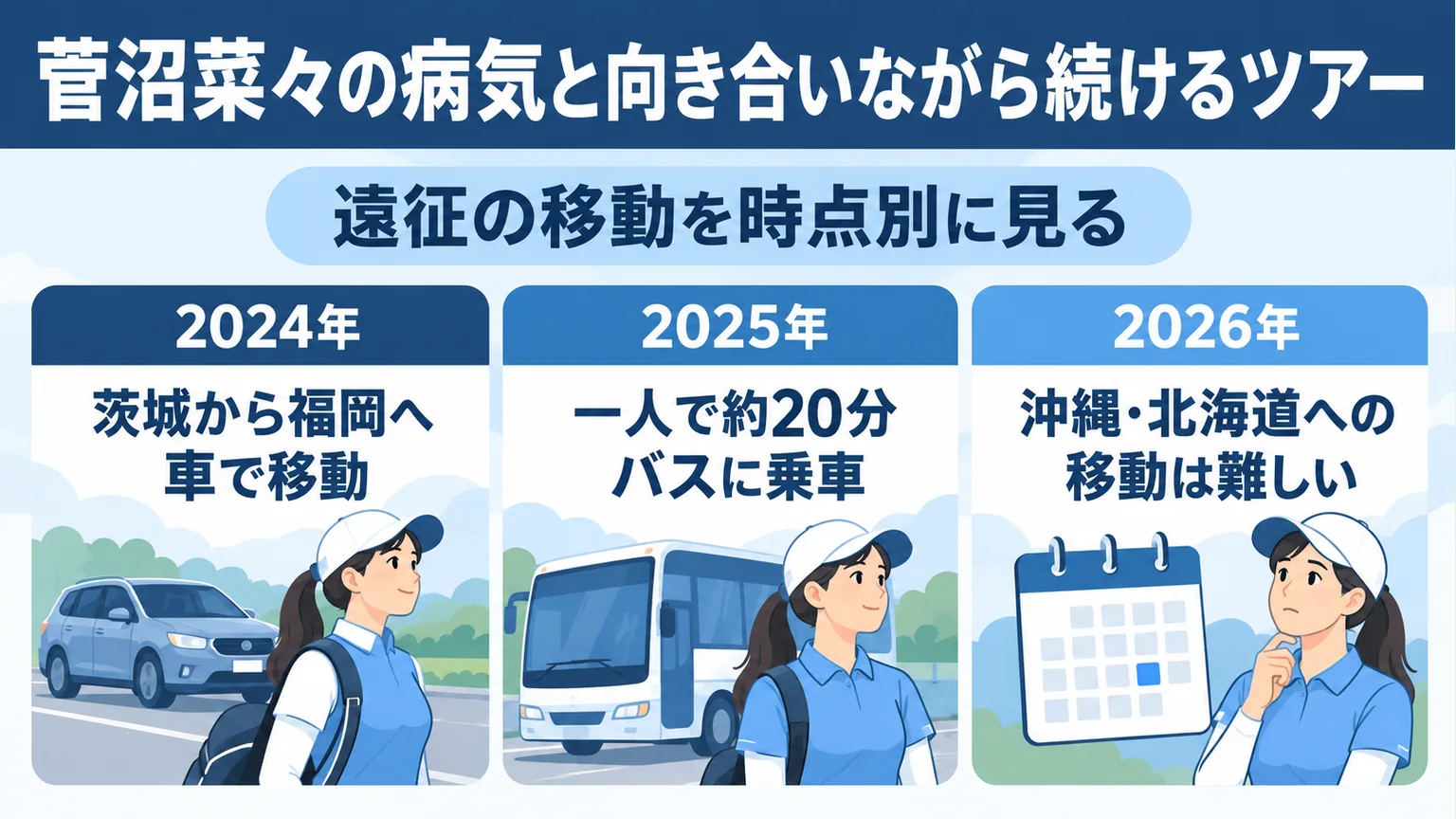2024年の車移動、2025年のバス乗車、2026年の移動に関する本人発言を示す図解
