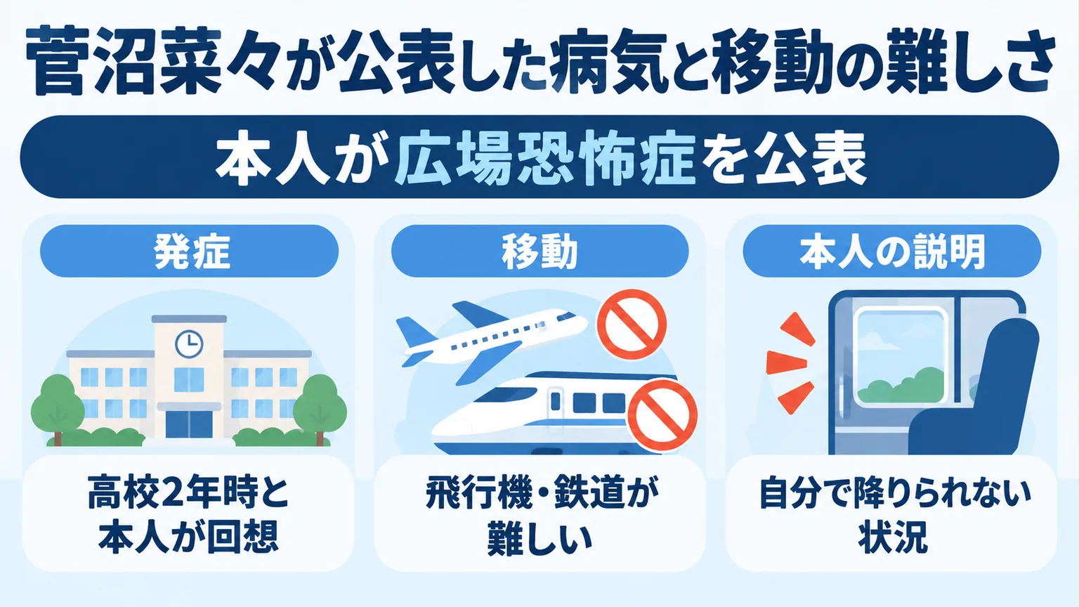 広場恐怖症の公表、発症の回想、本人が難しいと話した移動を示す図解