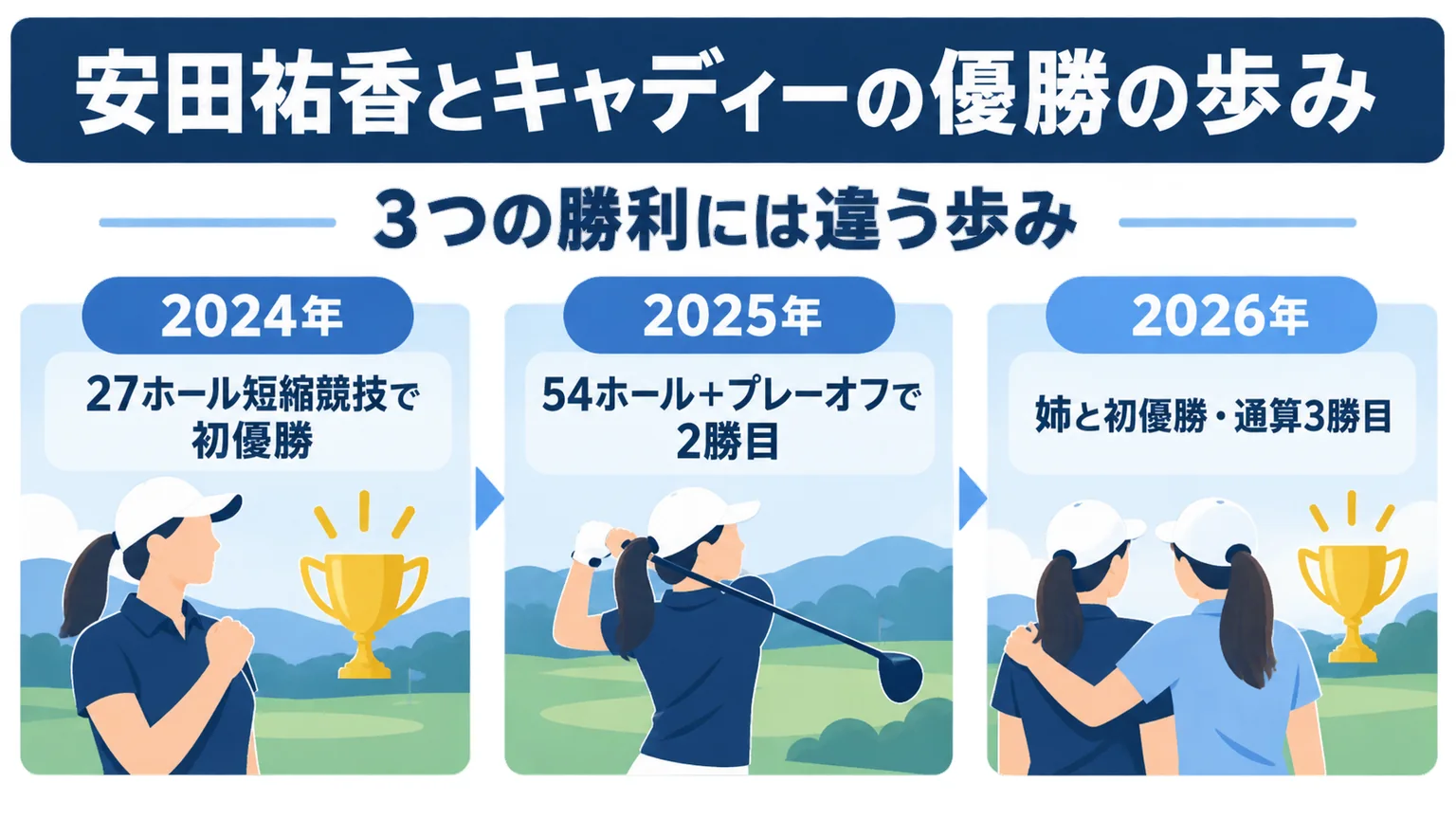 安田祐香の3つの優勝と競技形式の違いを示す時系列図