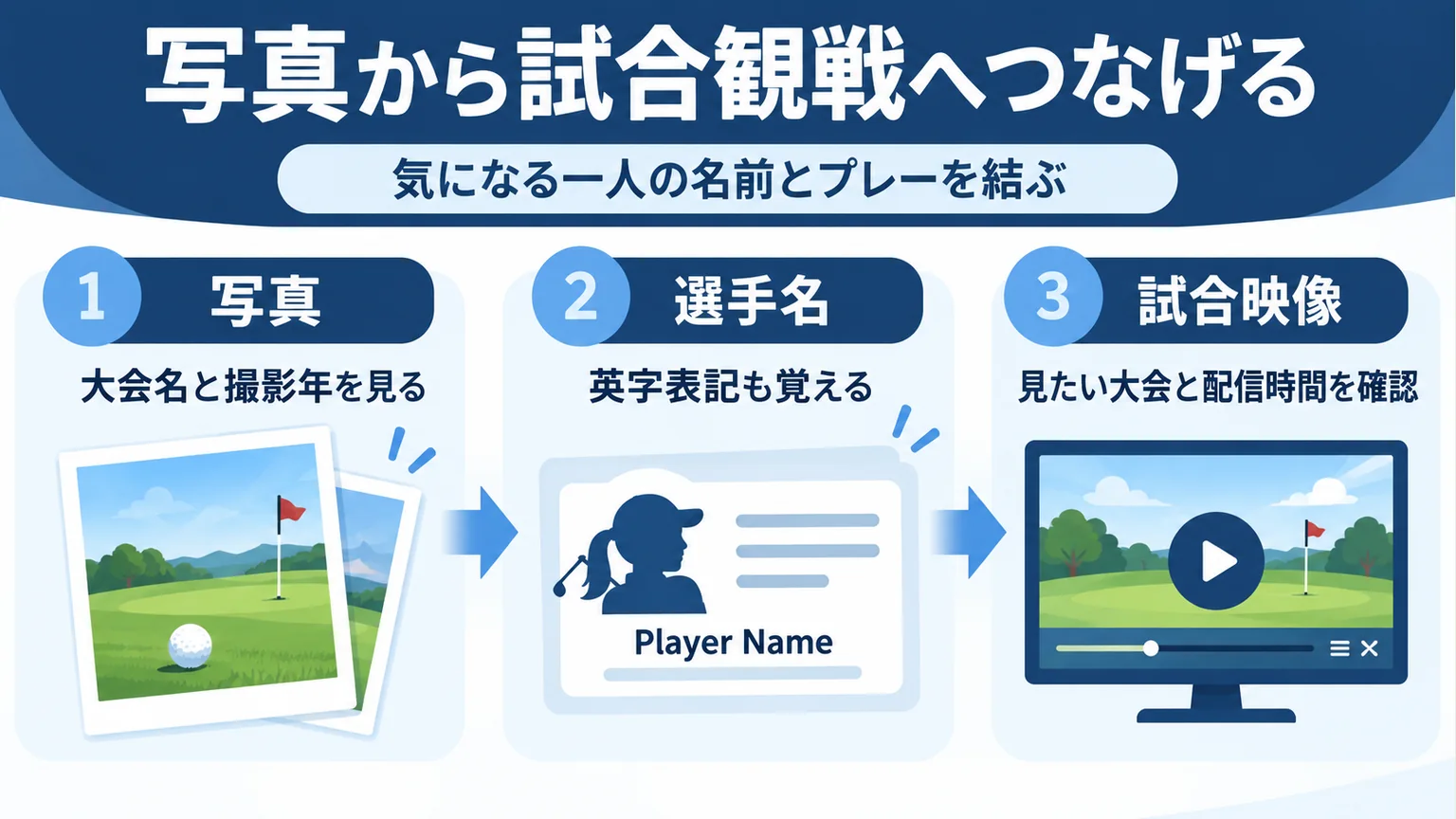 写真の大会名と撮影年、選手の英字名、試合映像の配信時間を順に確認する図解