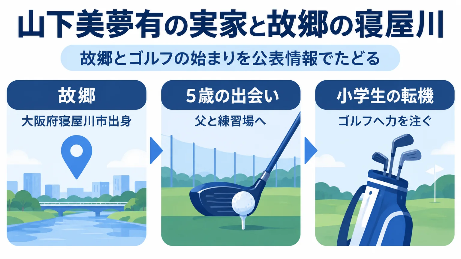 寝屋川市出身、5歳で父と練習場、小学生でゴルフへ進んだ背景を示す図解